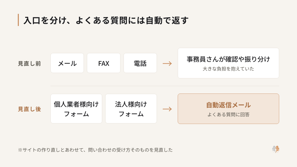 メール・FAX・電話に分かれ、事務員さんが確認や振り分けをしていた問い合わせを、個人業者様向けと法人様向けのフォームに分け、よくある質問には自動返信メールで回答するよう見直した流れを示す図