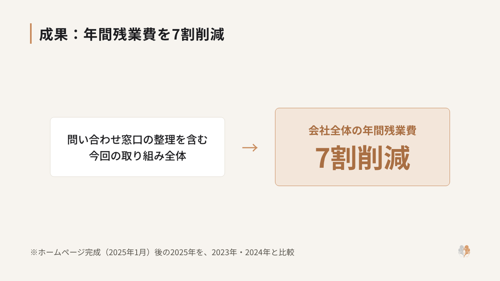 問い合わせ窓口の整理を含む今回の取り組み全体で、会社全体の年間残業費を7割削減したことを示す図。ホームページ完成後の2025年を、2023年・2024年と比較